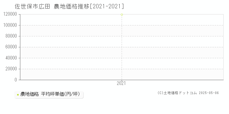 広田(佐世保市)の農地価格推移グラフ(坪単価)[2021-2021年]