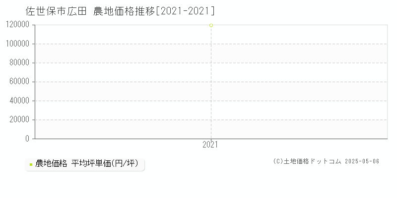 佐世保市広田の農地価格推移グラフ 