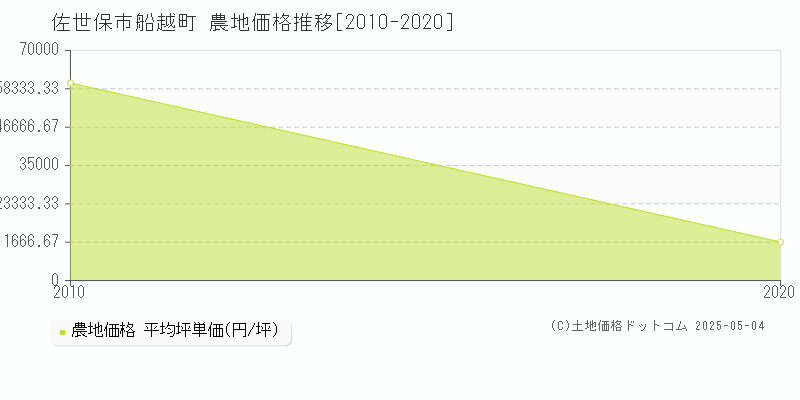 船越町(佐世保市)の農地価格推移グラフ(坪単価)[2010-2020年]