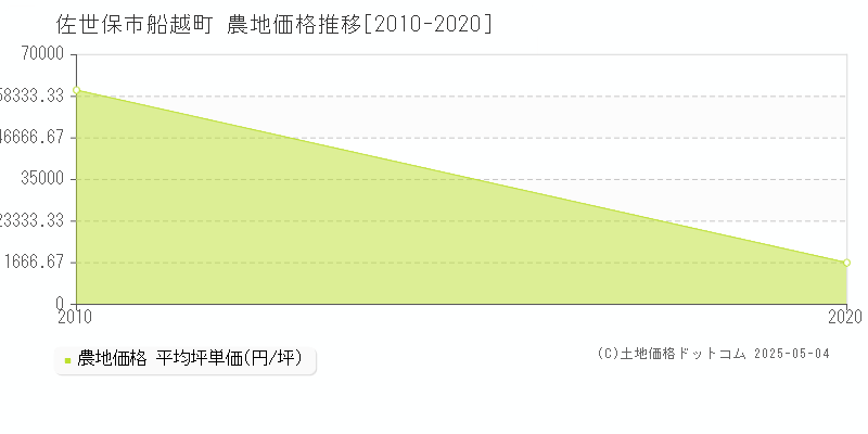 佐世保市船越町の農地価格推移グラフ 