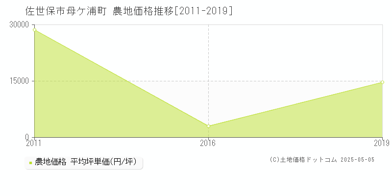 母ケ浦町(佐世保市)の農地価格推移グラフ(坪単価)[2011-2019年]