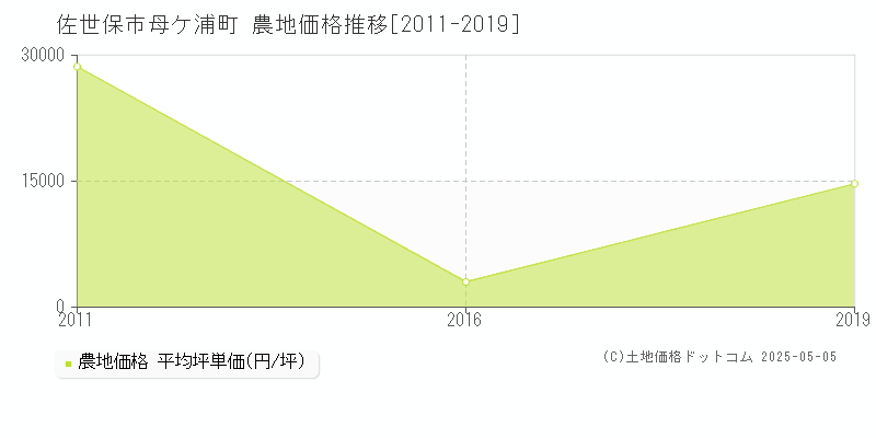 佐世保市母ケ浦町の農地価格推移グラフ 