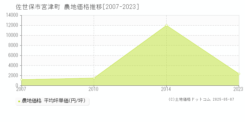 宮津町(佐世保市)の農地価格推移グラフ(坪単価)[2007-2023年]