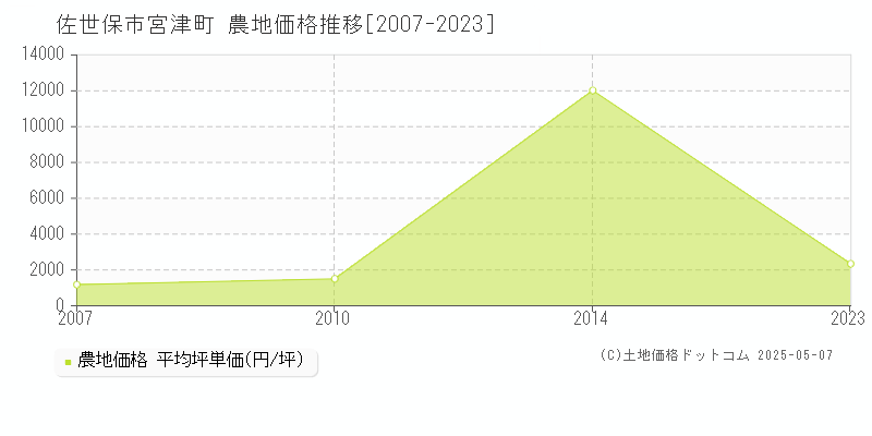 佐世保市宮津町の農地取引事例推移グラフ 