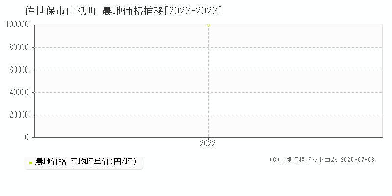 佐世保市山祇町の農地取引事例推移グラフ 