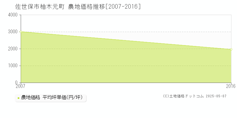 柚木元町(佐世保市)の農地価格推移グラフ(坪単価)[2007-2016年]