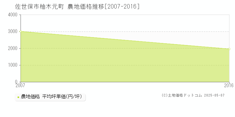 佐世保市柚木元町の農地価格推移グラフ 