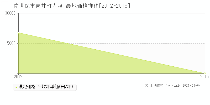 吉井町大渡(佐世保市)の農地価格推移グラフ(坪単価)[2012-2015年]