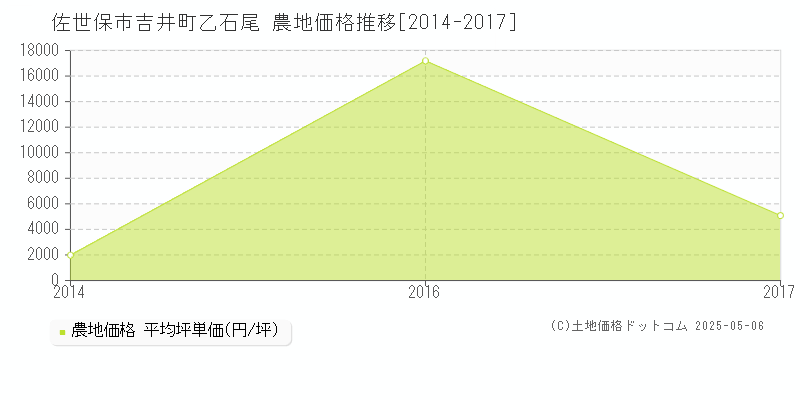吉井町乙石尾(佐世保市)の農地価格推移グラフ(坪単価)[2014-2017年]
