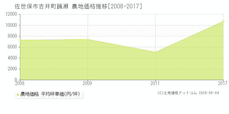 吉井町踊瀬(佐世保市)の農地価格推移グラフ(坪単価)[2008-2017年]