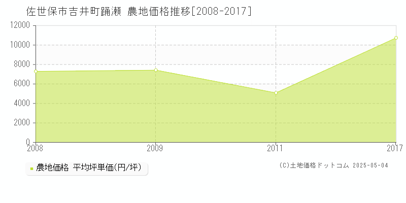 佐世保市吉井町踊瀬の農地価格推移グラフ 