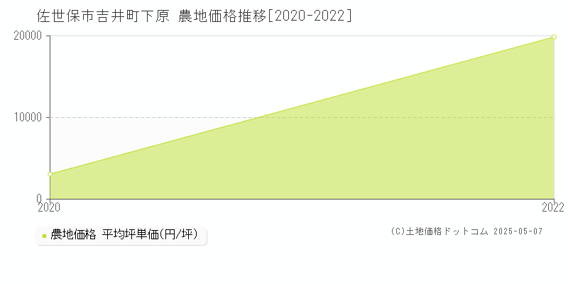 吉井町下原(佐世保市)の農地価格推移グラフ(坪単価)[2020-2022年]