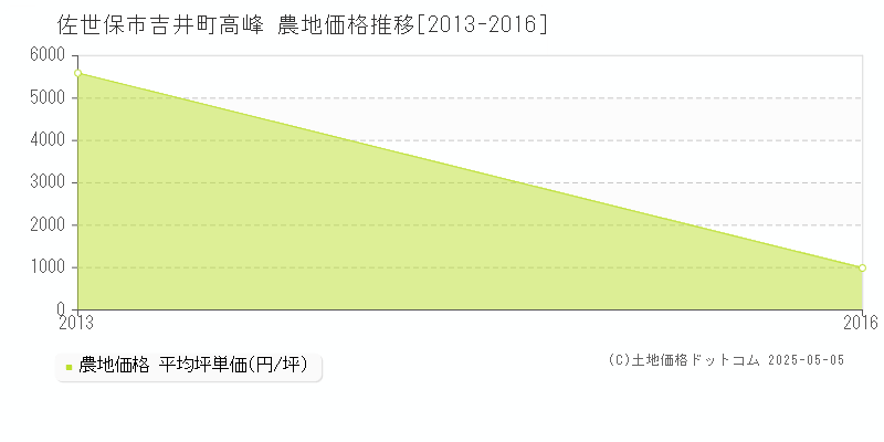 吉井町高峰(佐世保市)の農地価格推移グラフ(坪単価)[2013-2016年]