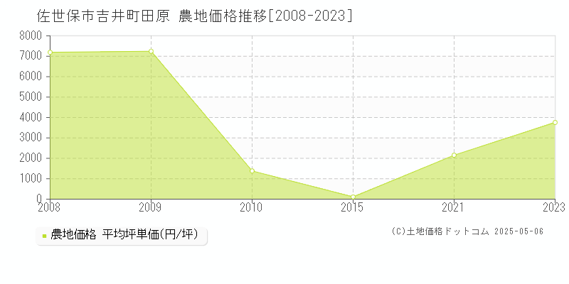 吉井町田原(佐世保市)の農地価格推移グラフ(坪単価)[2008-2023年]