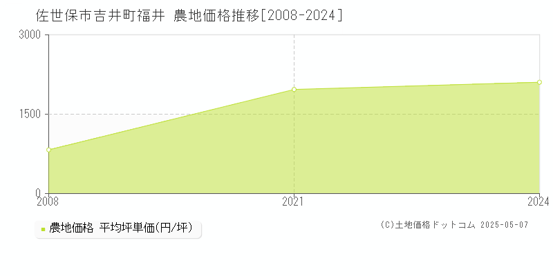 吉井町福井(佐世保市)の農地価格推移グラフ(坪単価)[2008-2024年]
