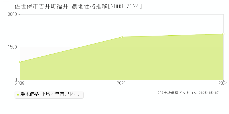 佐世保市吉井町福井の農地価格推移グラフ 