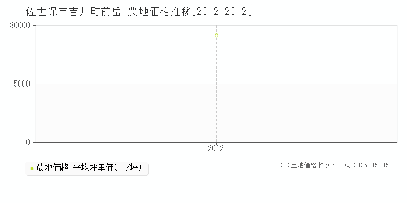 吉井町前岳(佐世保市)の農地価格推移グラフ(坪単価)[2012-2012年]