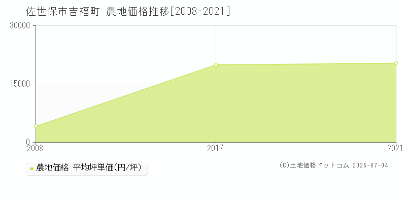 吉福町(佐世保市)の農地価格推移グラフ(坪単価)[2008-2021年]