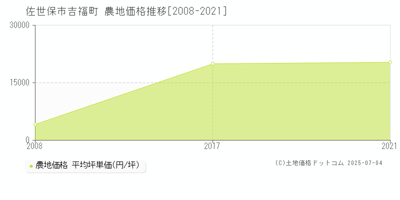 佐世保市吉福町の農地価格推移グラフ 