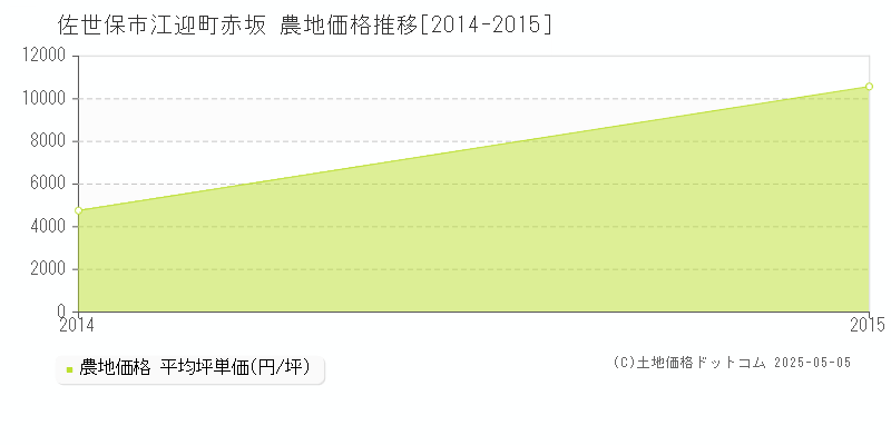江迎町赤坂(佐世保市)の農地価格推移グラフ(坪単価)[2014-2015年]