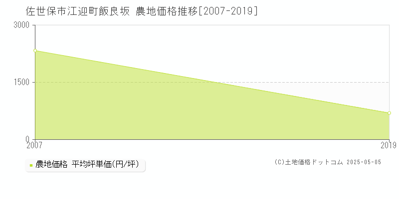 江迎町飯良坂(佐世保市)の農地価格推移グラフ(坪単価)[2007-2019年]