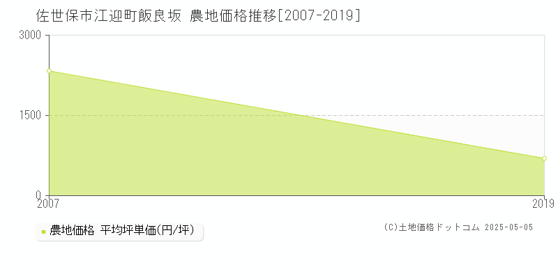 佐世保市江迎町飯良坂の農地価格推移グラフ 