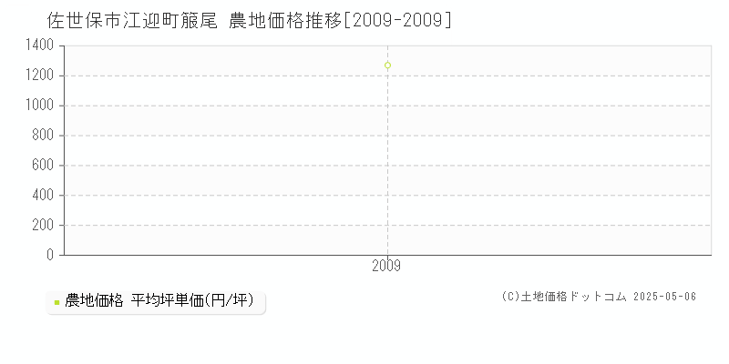 江迎町箙尾(佐世保市)の農地価格推移グラフ(坪単価)[2009-2009年]