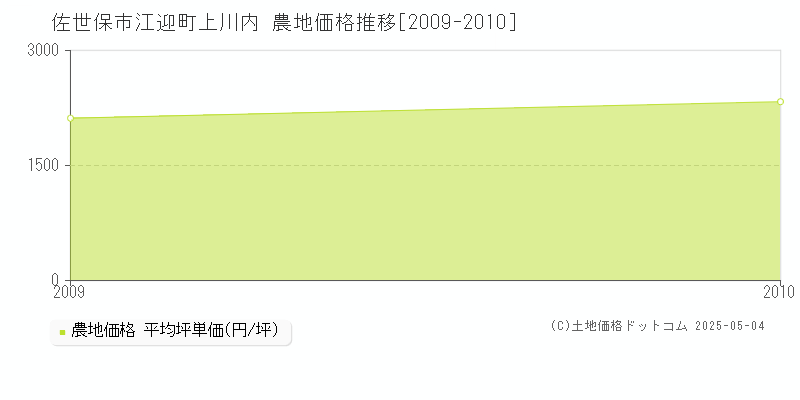 江迎町上川内(佐世保市)の農地価格推移グラフ(坪単価)[2009-2010年]