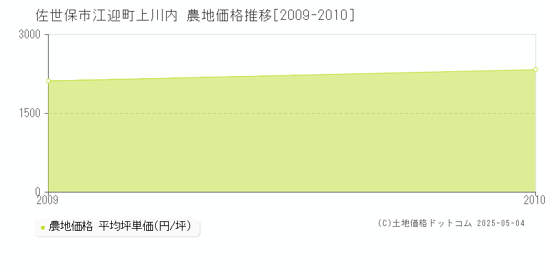 佐世保市江迎町上川内の農地価格推移グラフ 