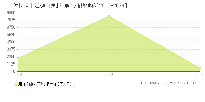 江迎町栗越(佐世保市)の農地価格推移グラフ(坪単価)[2013-2024年]