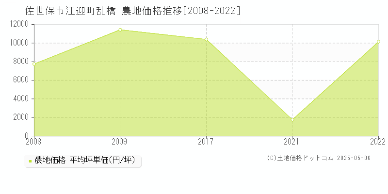 江迎町乱橋(佐世保市)の農地価格推移グラフ(坪単価)[2008-2022年]