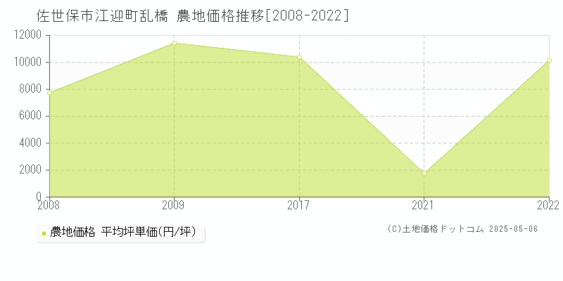 佐世保市江迎町乱橋の農地価格推移グラフ 