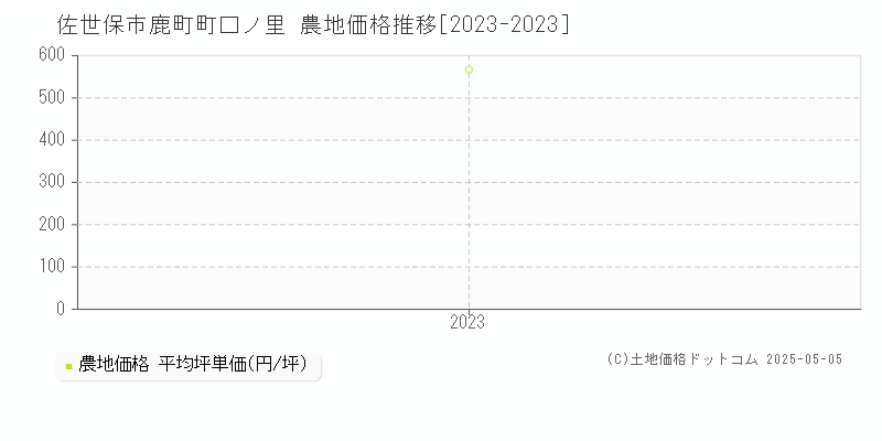 佐世保市鹿町町口ノ里の農地価格推移グラフ 