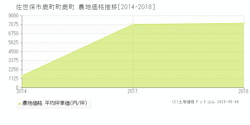 鹿町町鹿町(佐世保市)の農地価格推移グラフ(坪単価)[2014-2018年]