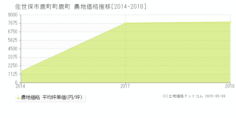 佐世保市鹿町町鹿町の農地価格推移グラフ 