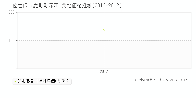鹿町町深江(佐世保市)の農地価格推移グラフ(坪単価)[2012-2012年]