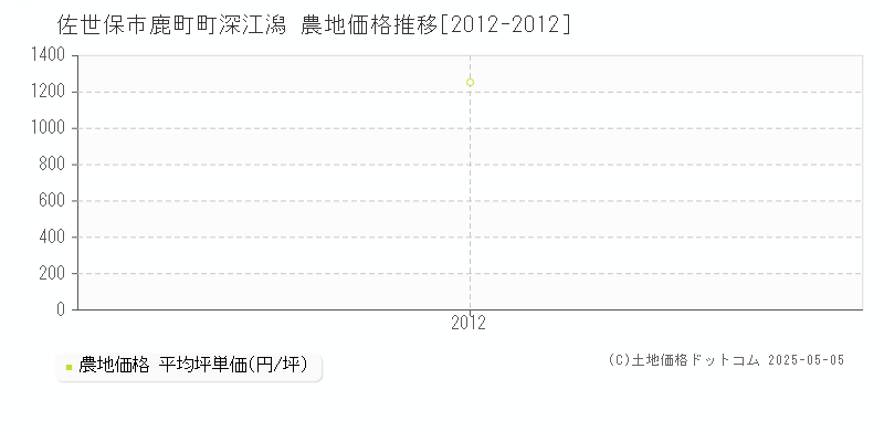 鹿町町深江潟(佐世保市)の農地価格推移グラフ(坪単価)[2012-2012年]