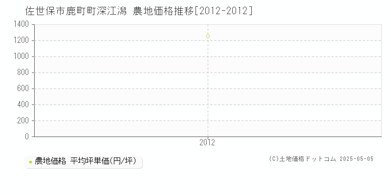 佐世保市鹿町町深江潟の農地価格推移グラフ 