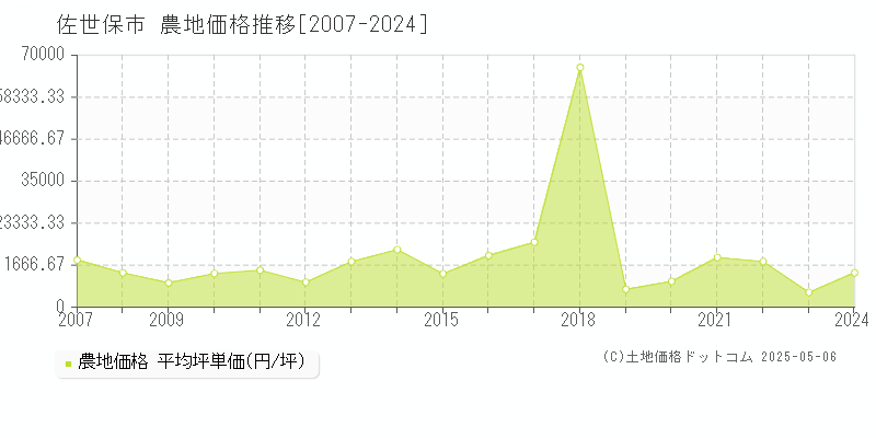 全域(佐世保市)の農地価格推移グラフ(坪単価)[2007-2024年]