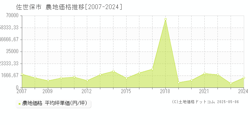 佐世保市全域の農地取引事例推移グラフ 