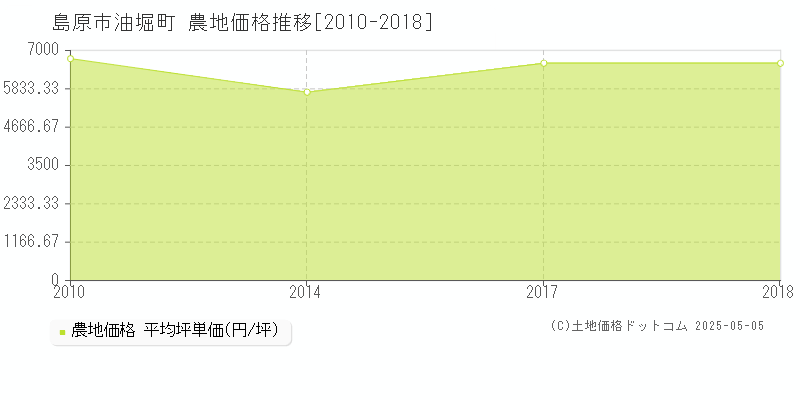 油堀町(島原市)の農地価格推移グラフ(坪単価)[2010-2018年]