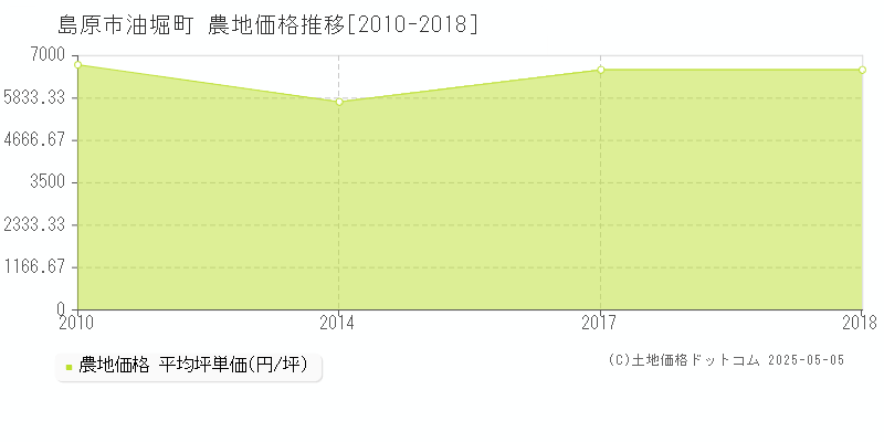 島原市油堀町の農地価格推移グラフ 