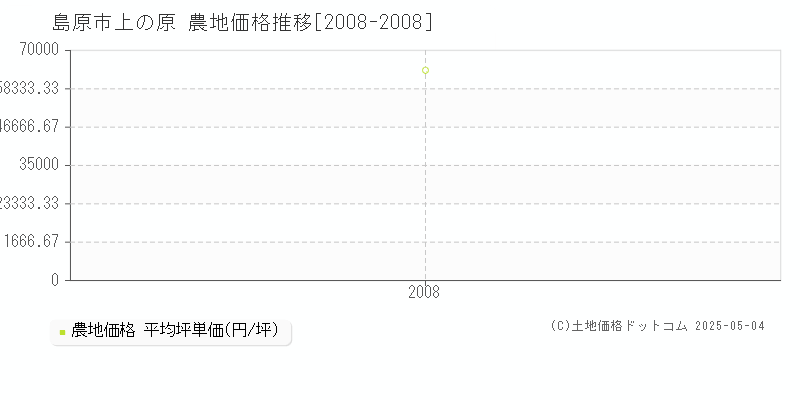 上の原(島原市)の農地価格推移グラフ(坪単価)[2008-2008年]