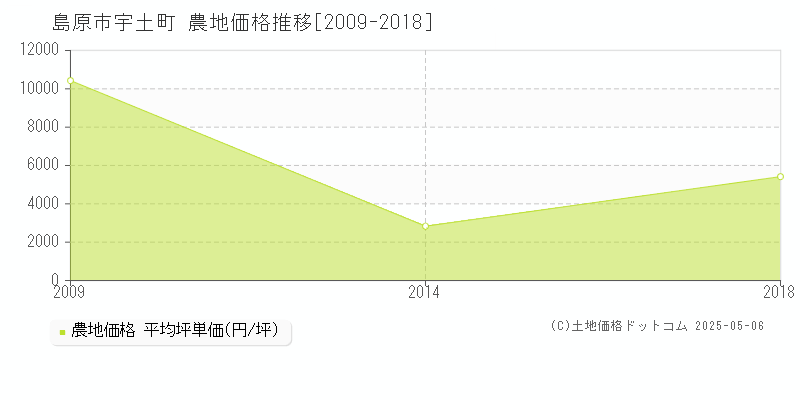 宇土町(島原市)の農地価格推移グラフ(坪単価)[2009-2018年]