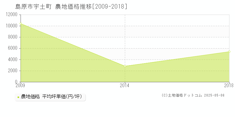 島原市宇土町の農地価格推移グラフ 