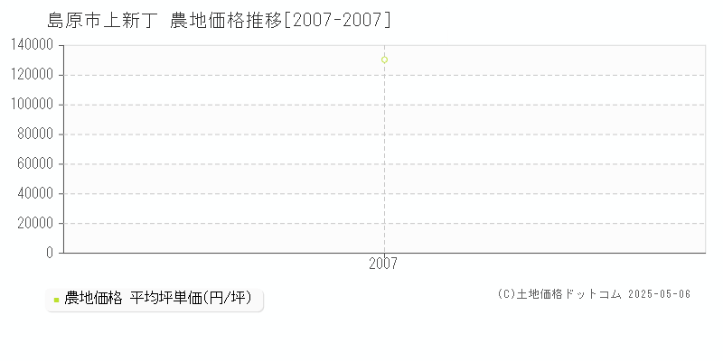上新丁(島原市)の農地価格推移グラフ(坪単価)[2007-2007年]