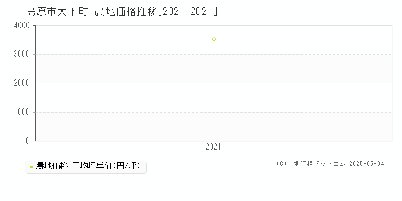大下町(島原市)の農地価格推移グラフ(坪単価)[2021-2021年]