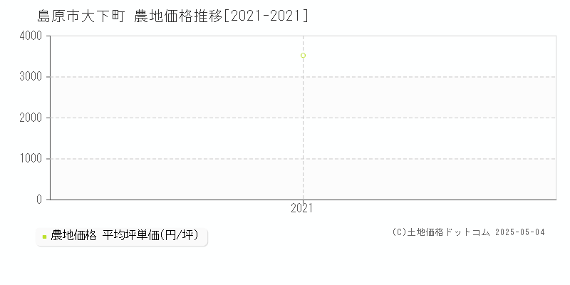 島原市大下町の農地価格推移グラフ 