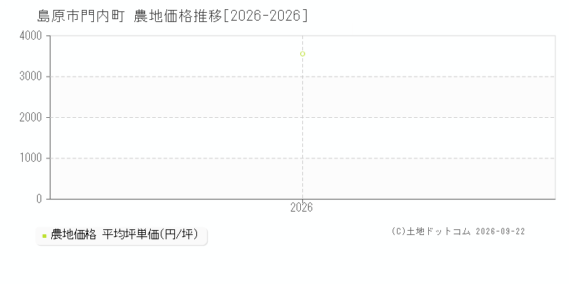 島原市門内町の農地価格推移グラフ(坪単価)[2026-2026年]