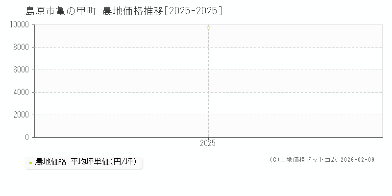亀の甲町(島原市)の農地価格推移グラフ(坪単価)[2025-2025年]